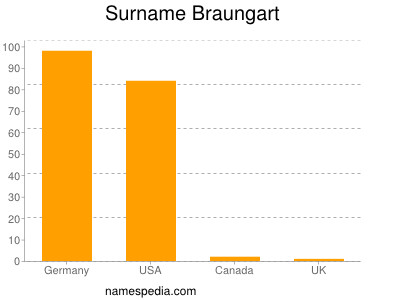 Surname Braungart