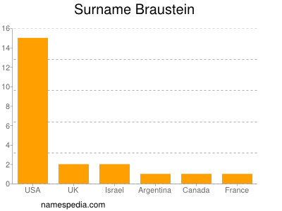 Surname Braustein