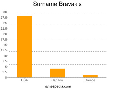 Surname Bravakis