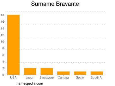 Surname Bravante