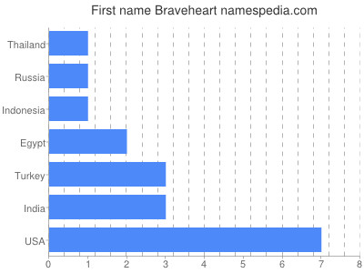 Given name Braveheart