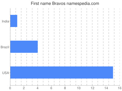 Given name Bravos