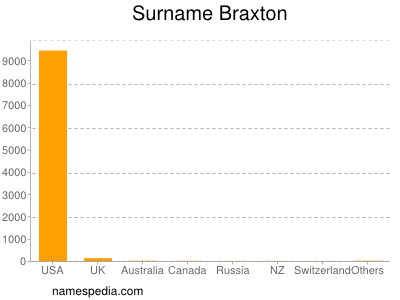 Surname Braxton