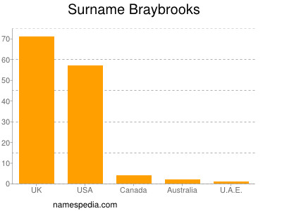 Surname Braybrooks