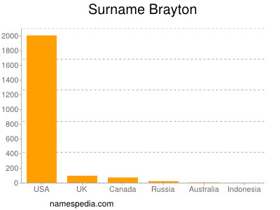 Surname Brayton