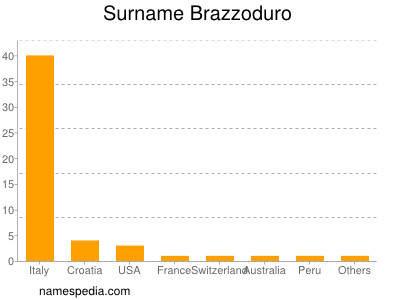 Surname Brazzoduro