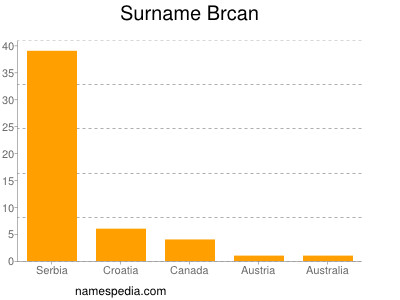 Surname Brcan