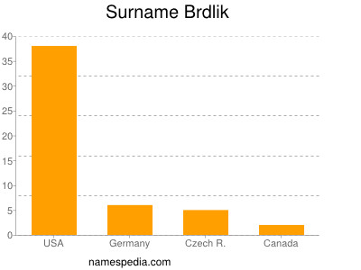 Surname Brdlik