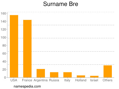Surname Bre