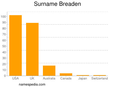 Surname Breaden