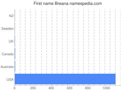 Given name Breana