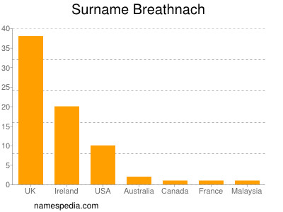 Surname Breathnach