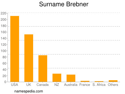 Surname Brebner