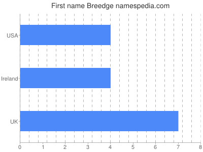 Given name Breedge