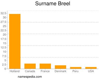Surname Breel