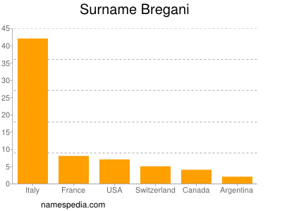 Surname Bregani