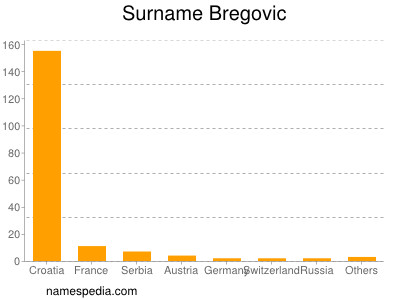 Surname Bregovic