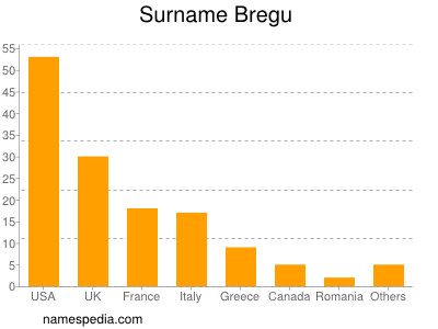 Surname Bregu
