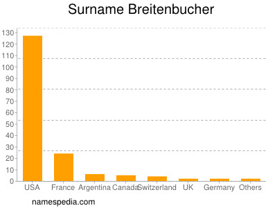 Surname Breitenbucher
