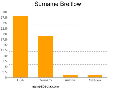 Surname Breitlow
