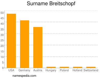 Surname Breitschopf