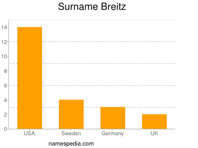 Surname Breitz