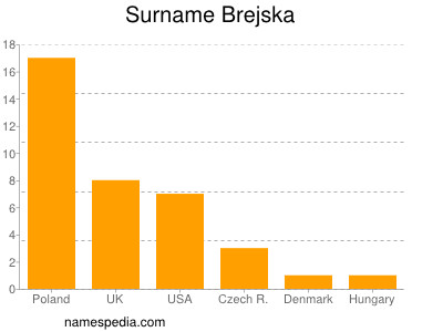 Surname Brejska