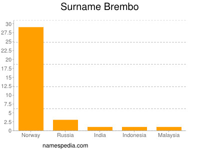 Surname Brembo