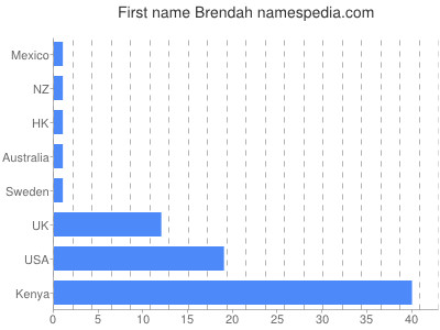 Given name Brendah