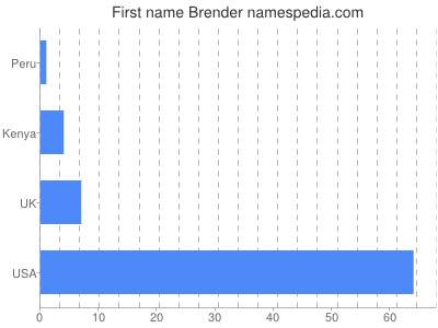 Given name Brender