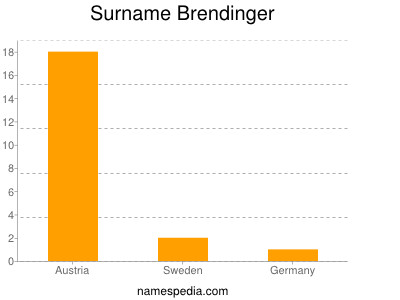 Surname Brendinger