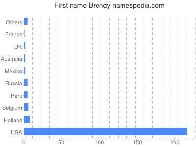 Given name Brendy