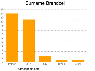 Surname Brendzel