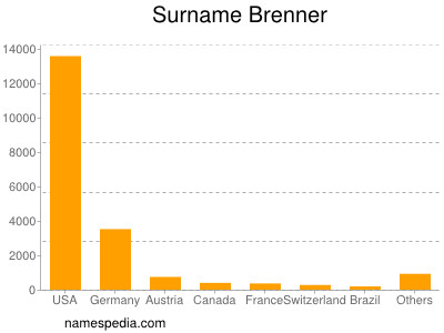Surname Brenner