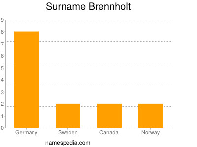 Surname Brennholt