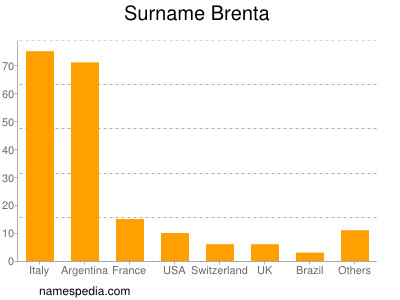 Surname Brenta
