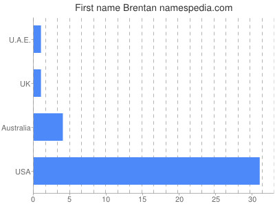 Given name Brentan