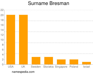 Surname Bresman