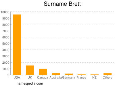 Surname Brett