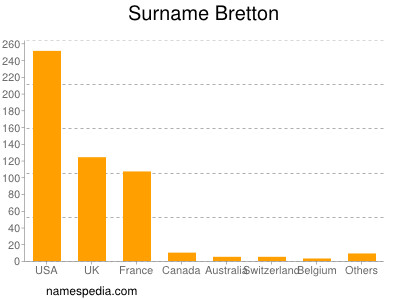 Surname Bretton