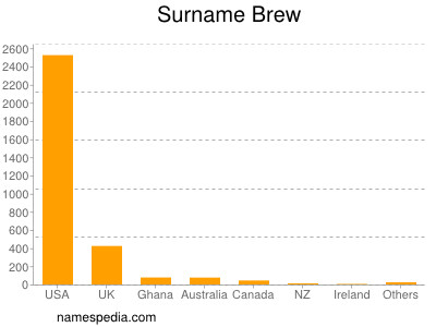 Surname Brew
