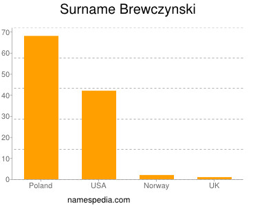 Surname Brewczynski