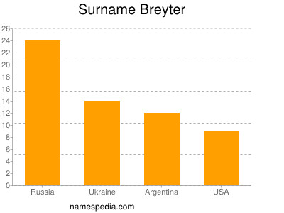 Surname Breyter
