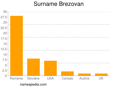 Surname Brezovan