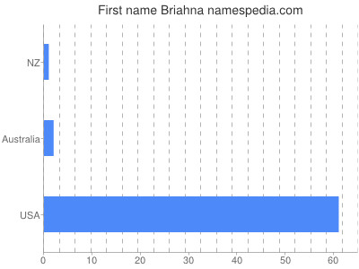 Given name Briahna