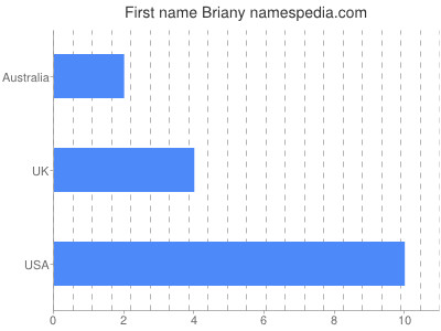 Given name Briany