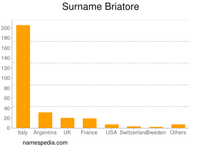 Surname Briatore
