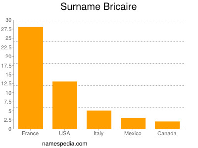 Surname Bricaire