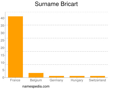 Surname Bricart