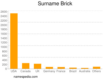 Surname Brick